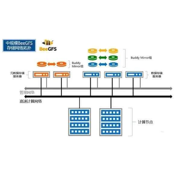 tstor3000 inspur tstor3000 parallel storage system is a parallel file storage system developed and optimized for high-performance computing.