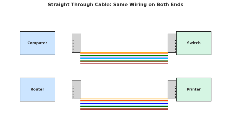 Straight Through Cable – Wiring, Color Codes & When to Use It